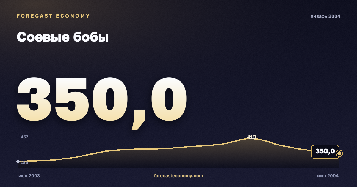 Соевые бобы за январь 2004 года — график со значением за месяц, источник Всемирный банк
