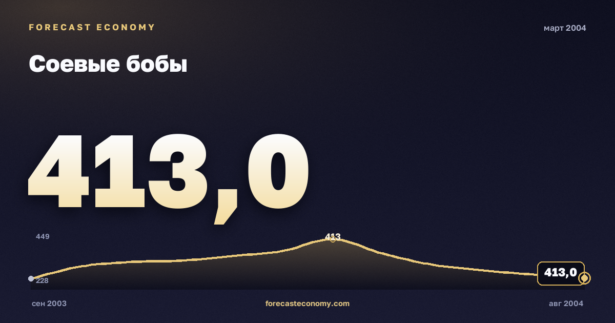 Соевые бобы за март 2004 года — график со значением за месяц, источник Всемирный банк