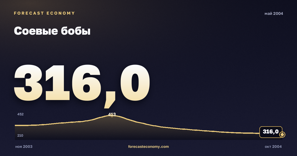 Соевые бобы за май 2004 года — график со значением за месяц, источник Всемирный банк