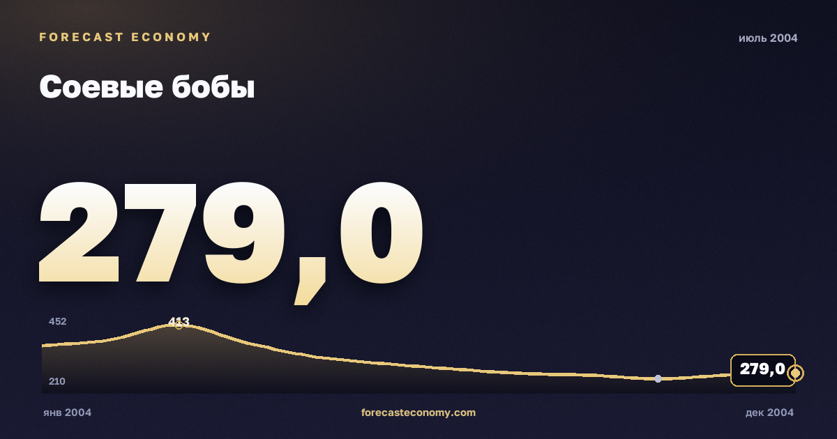 Соевые бобы за июль 2004 года — график со значением за месяц, источник Всемирный банк