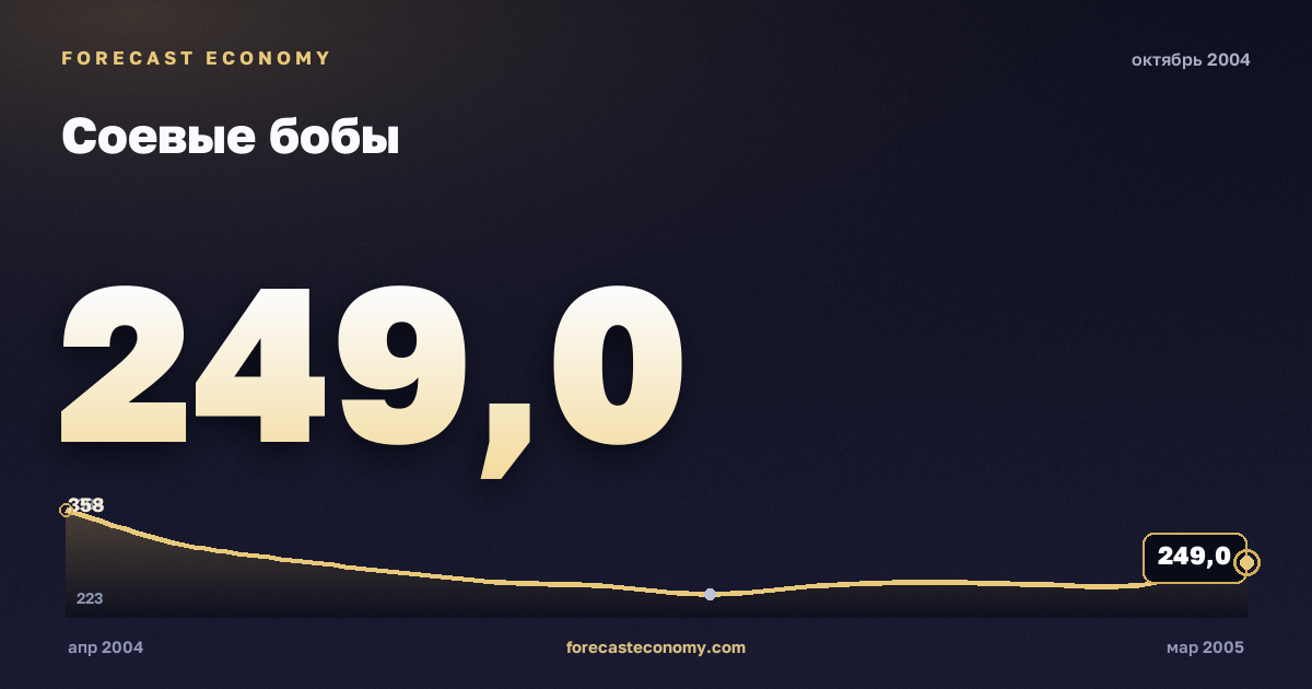 Соевые бобы за октябрь 2004 года — график со значением за месяц, источник Всемирный банк