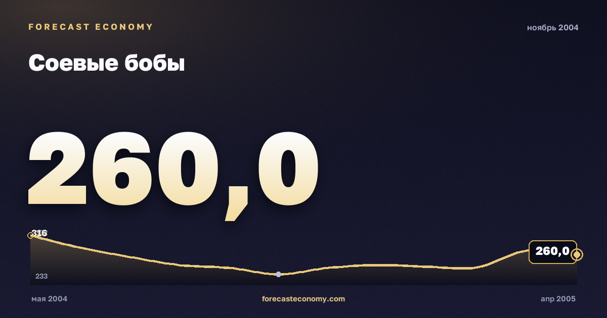 Соевые бобы за ноябрь 2004 года — график со значением за месяц, источник Всемирный банк