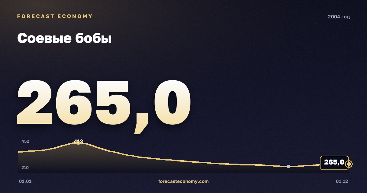 Соевые бобы в 2004 году — график, среднее за год 306,5 USD/т, источник Всемирный банк