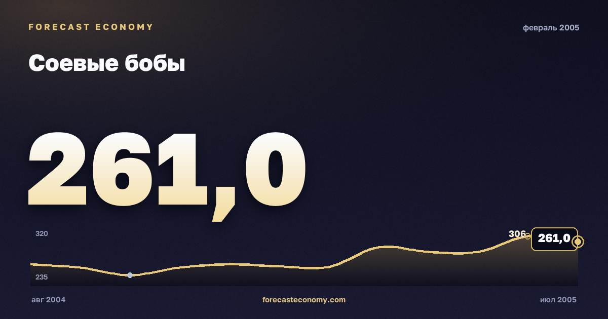 Соевые бобы за февраль 2005 года — график со значением за месяц, источник Всемирный банк