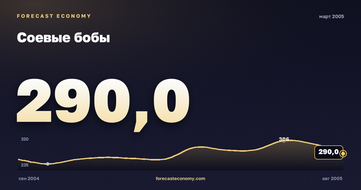 Соевые бобы за март 2005 года — график со значением за месяц, источник Всемирный банк
