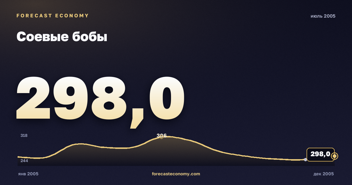 Соевые бобы за июль 2005 года — график со значением за месяц, источник Всемирный банк