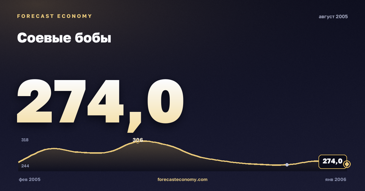 Соевые бобы за август 2005 года — график со значением за месяц, источник Всемирный банк