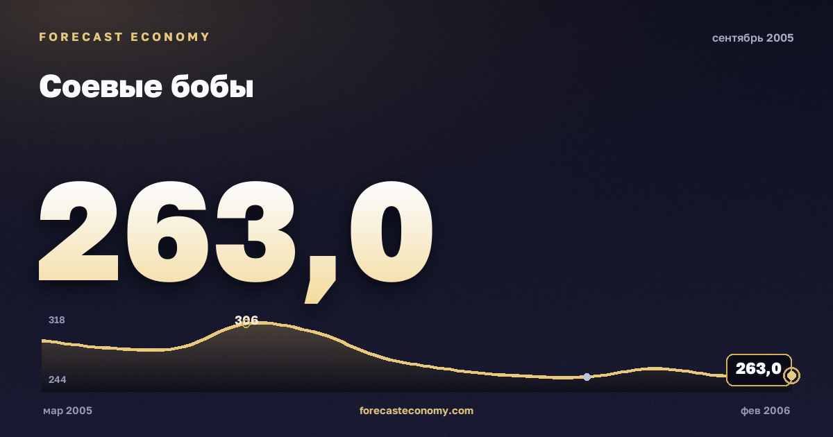Соевые бобы за сентябрь 2005 года — график со значением за месяц, источник Всемирный банк