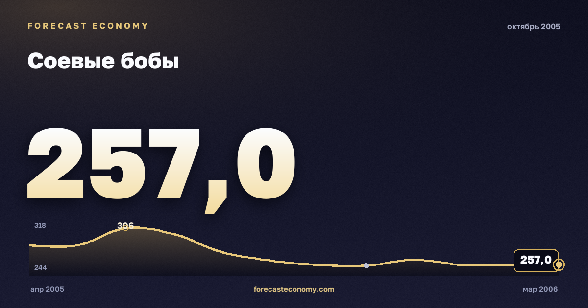 Соевые бобы за октябрь 2005 года — график со значением за месяц, источник Всемирный банк