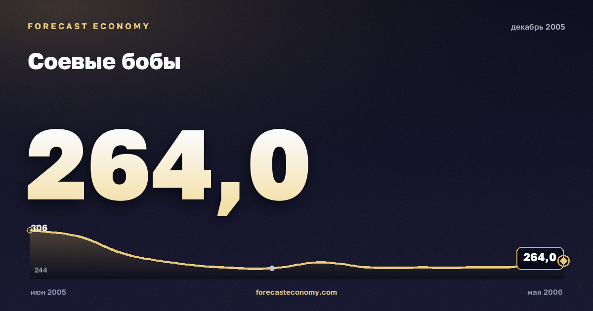 Соевые бобы за декабрь 2005 года — график со значением за месяц, источник Всемирный банк