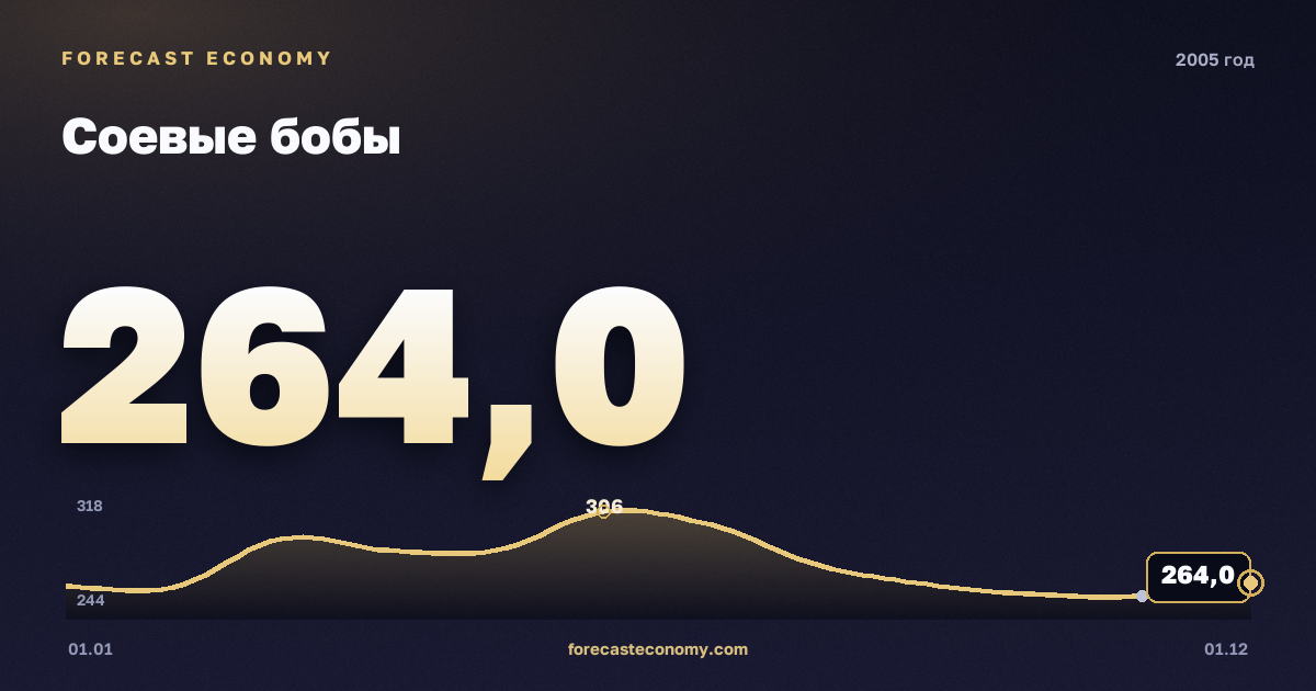 Соевые бобы в 2005 году — график, среднее за год 274,75 USD/т, источник Всемирный банк