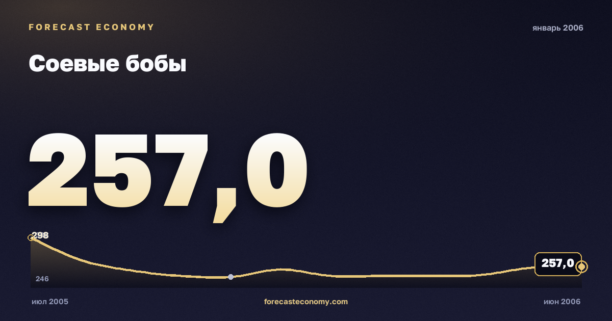 Соевые бобы за январь 2006 года — график со значением за месяц, источник Всемирный банк