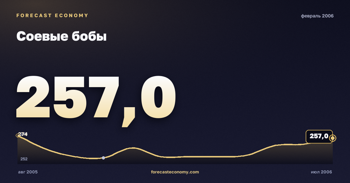 Соевые бобы за февраль 2006 года — график со значением за месяц, источник Всемирный банк