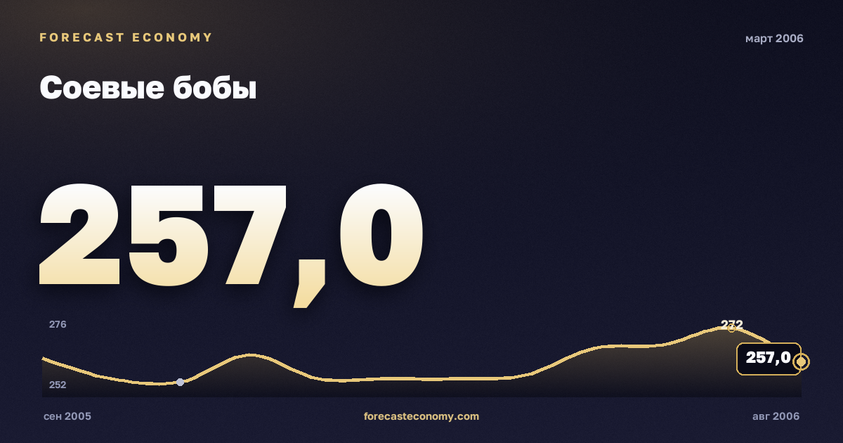 Соевые бобы за март 2006 года — график со значением за месяц, источник Всемирный банк