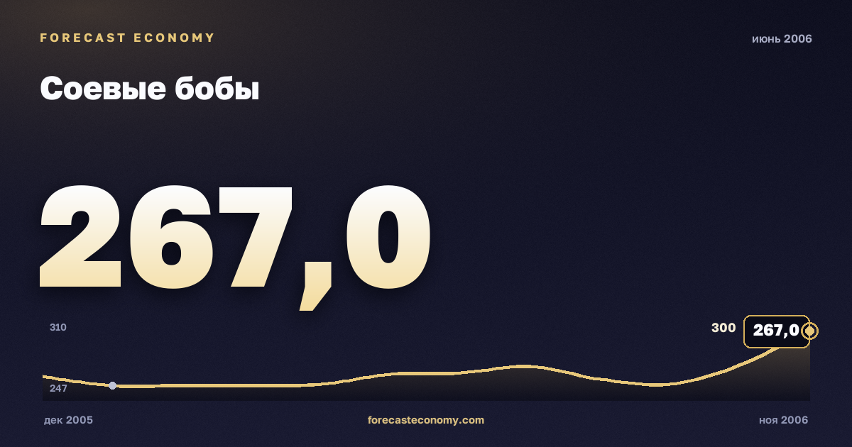 Соевые бобы за июнь 2006 года — график со значением за месяц, источник Всемирный банк