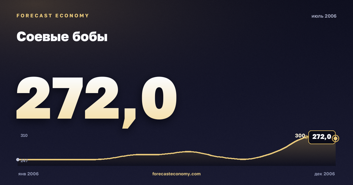 Соевые бобы за июль 2006 года — график со значением за месяц, источник Всемирный банк