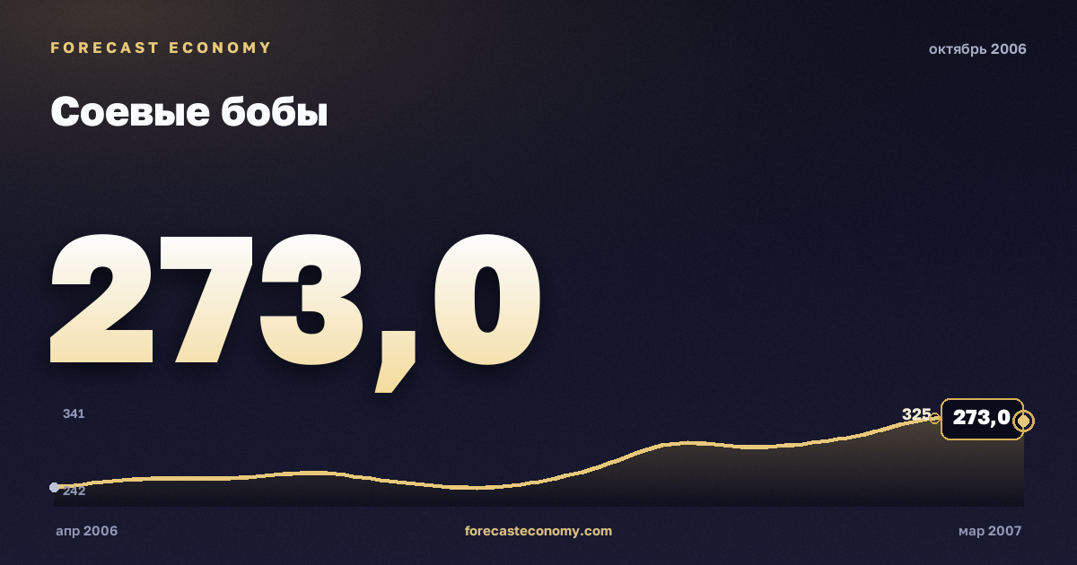 Соевые бобы за октябрь 2006 года — график со значением за месяц, источник Всемирный банк