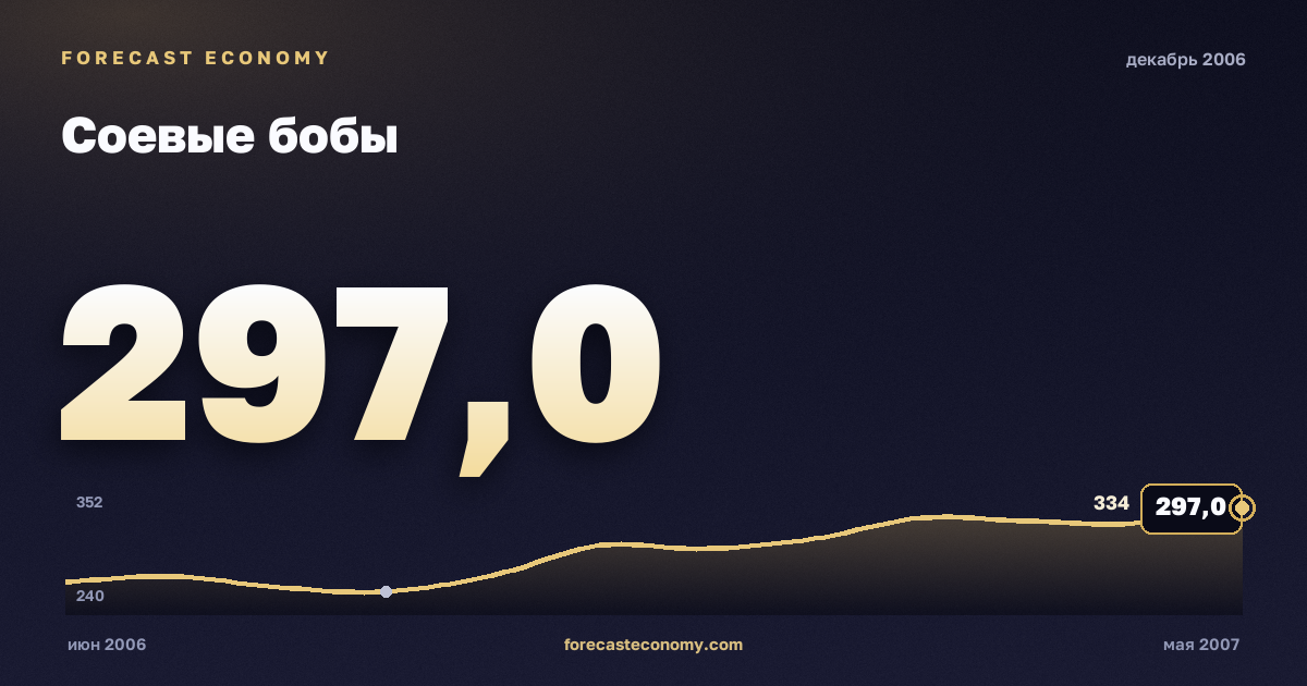 Соевые бобы за декабрь 2006 года — график со значением за месяц, источник Всемирный банк
