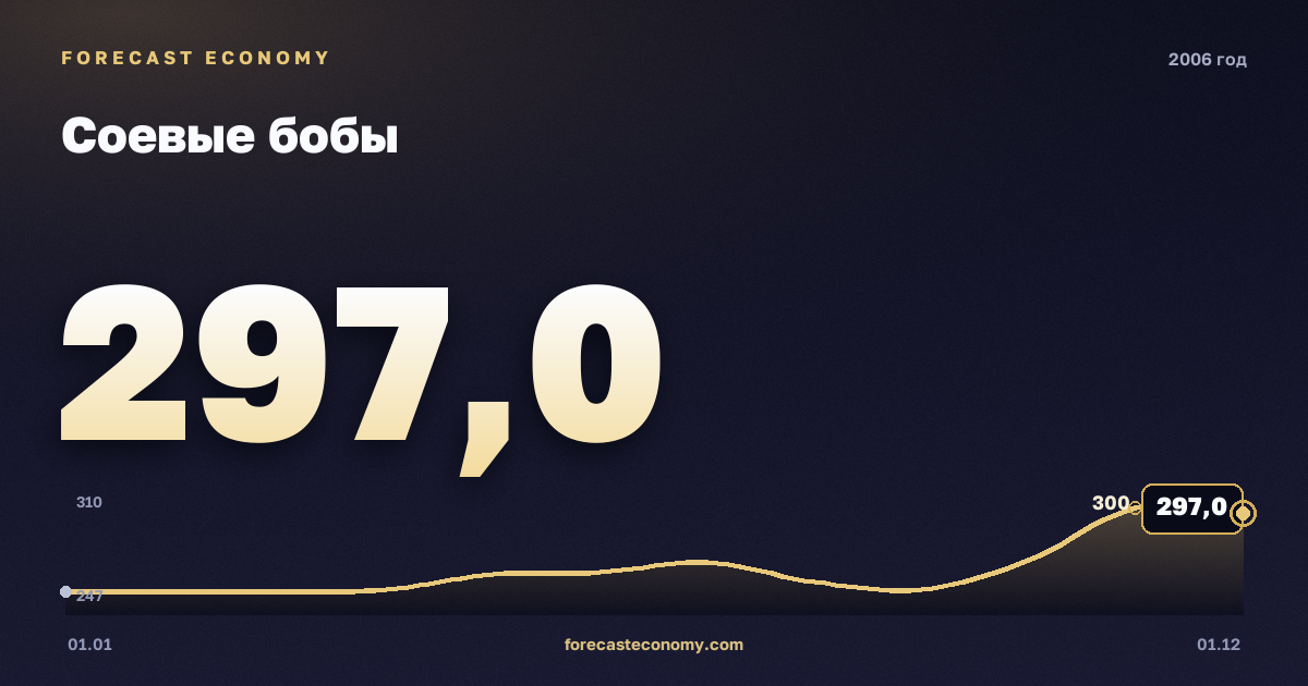 Соевые бобы в 2006 году — график, среднее за год 268,67 USD/т, источник Всемирный банк