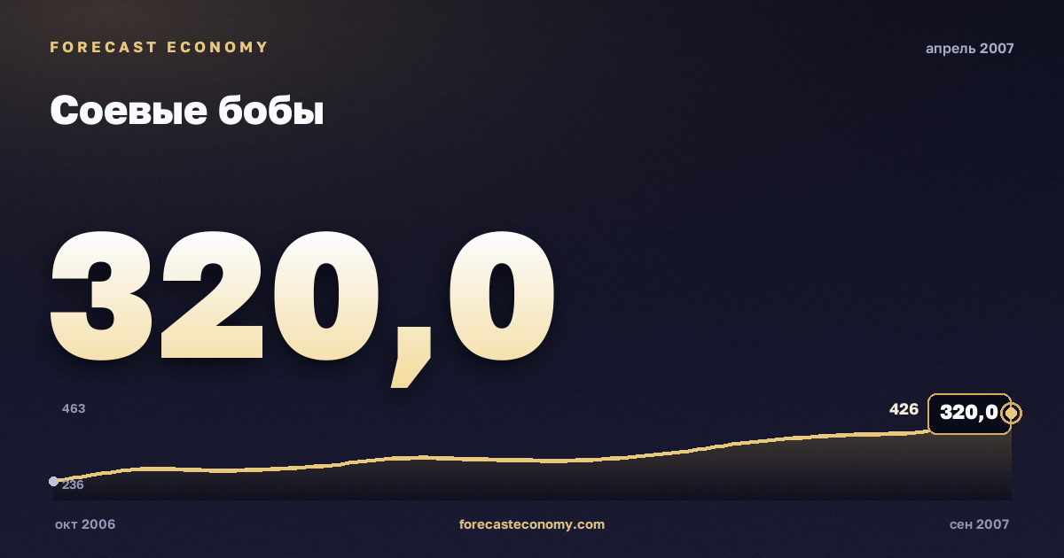 Соевые бобы за апрель 2007 года — график со значением за месяц, источник Всемирный банк