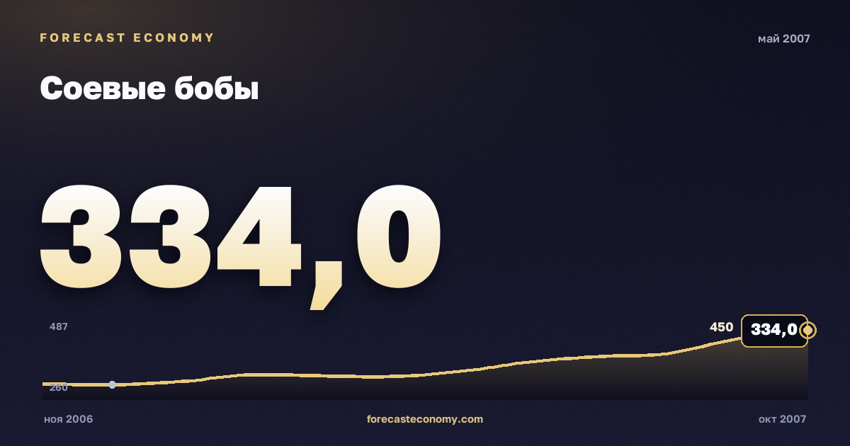 Соевые бобы за май 2007 года — график со значением за месяц, источник Всемирный банк