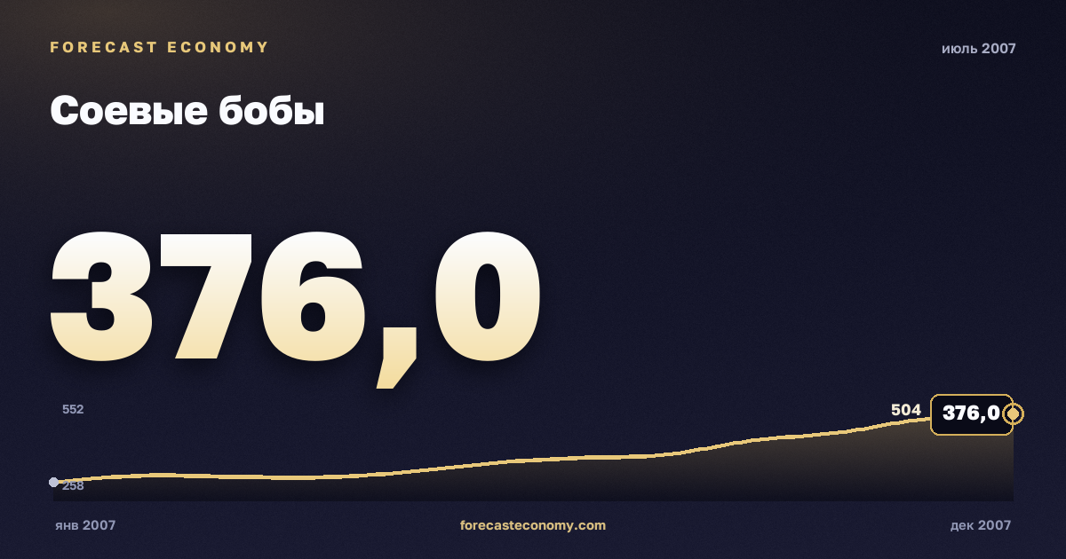 Соевые бобы за июль 2007 года — график со значением за месяц, источник Всемирный банк