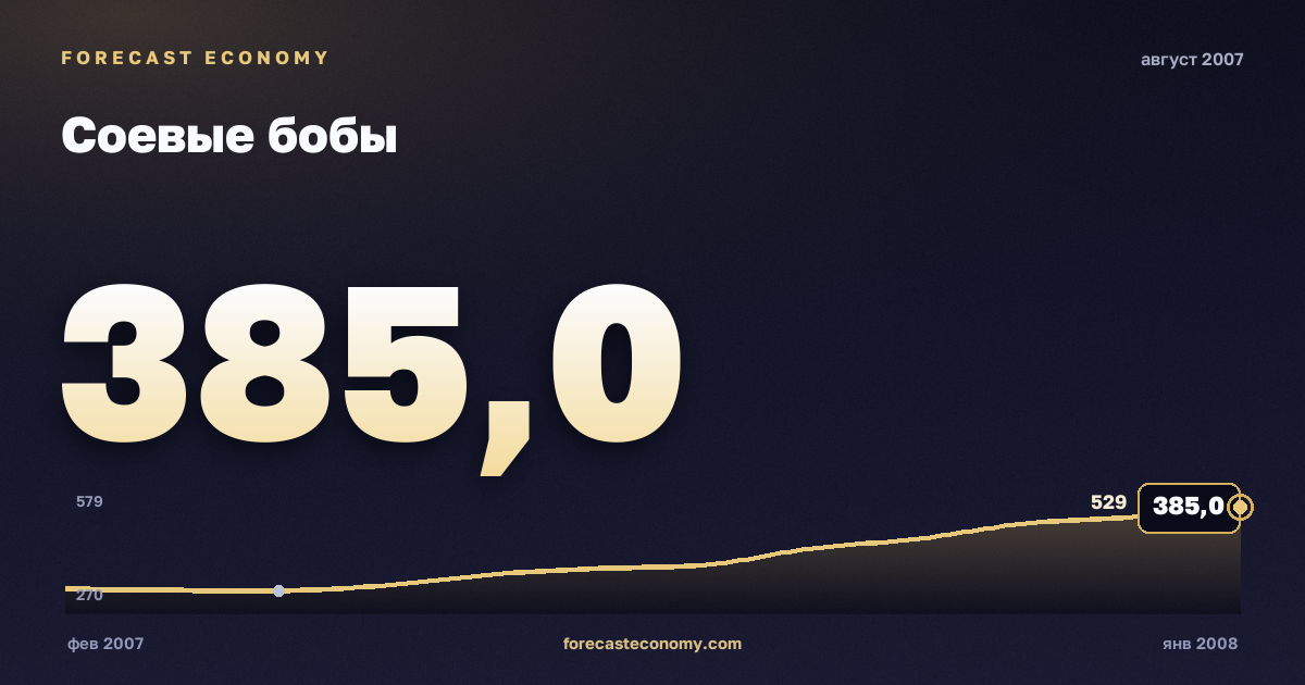 Соевые бобы за август 2007 года — график со значением за месяц, источник Всемирный банк