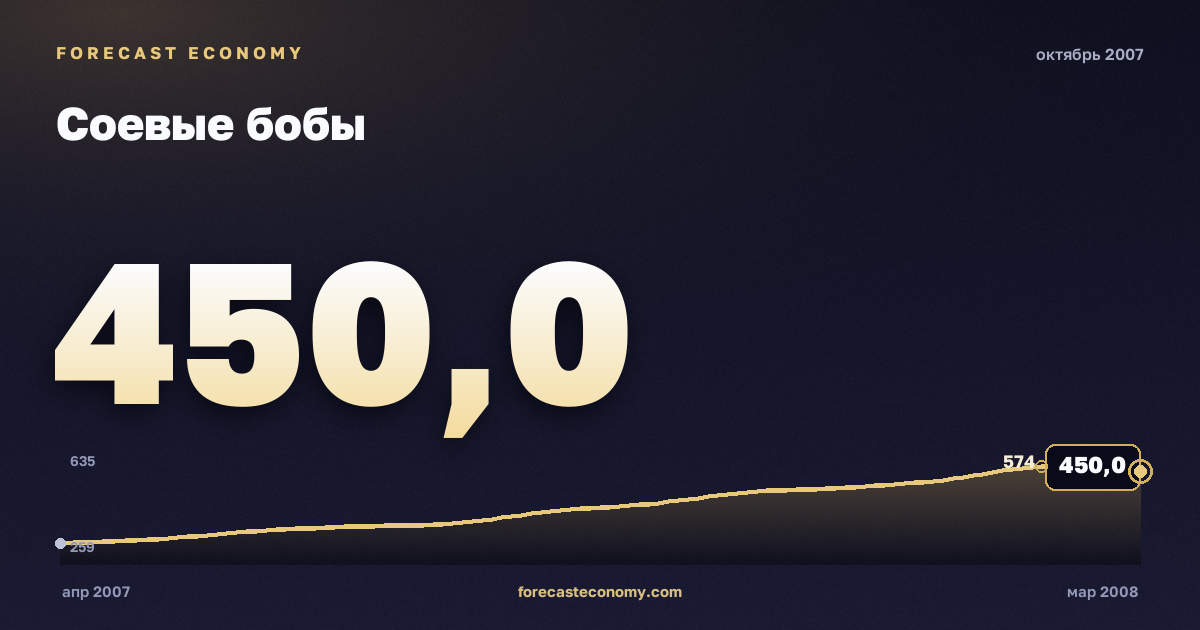 Соевые бобы за октябрь 2007 года — график со значением за месяц, источник Всемирный банк