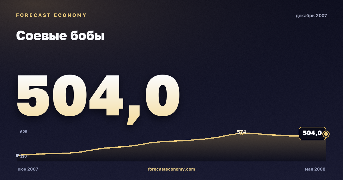 Соевые бобы за декабрь 2007 года — график со значением за месяц, источник Всемирный банк