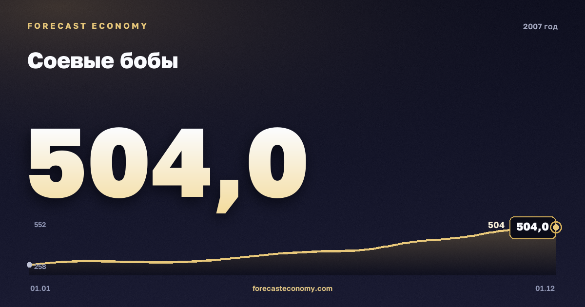 Соевые бобы в 2007 году — график, среднее за год 383,17 USD/т, источник Всемирный банк