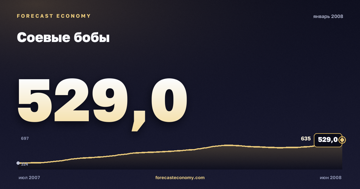 Соевые бобы за январь 2008 года — график со значением за месяц, источник Всемирный банк