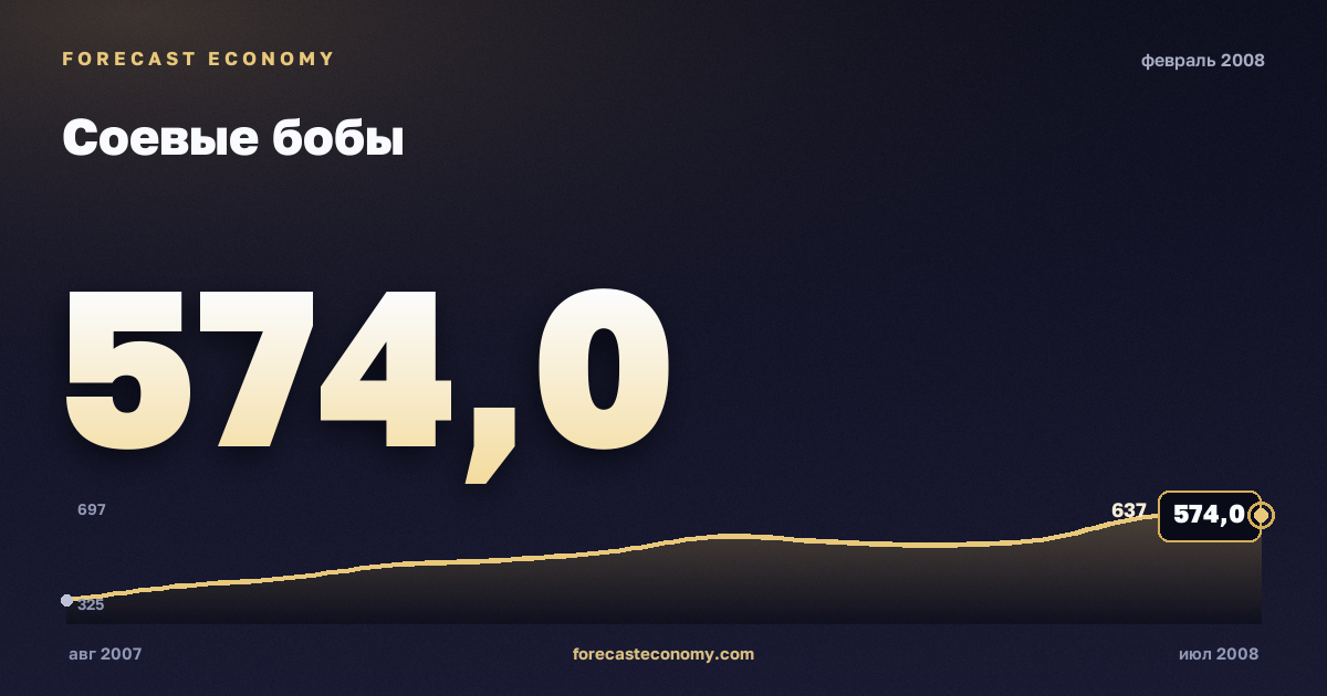 Соевые бобы за февраль 2008 года — график со значением за месяц, источник Всемирный банк