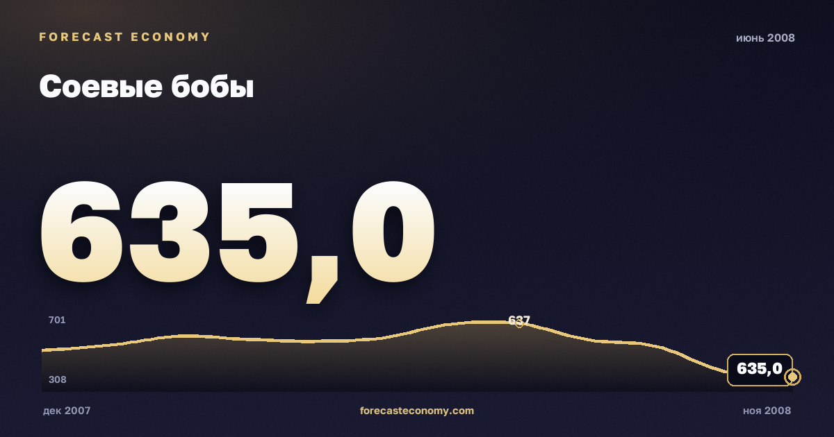 Соевые бобы за июнь 2008 года — график со значением за месяц, источник Всемирный банк