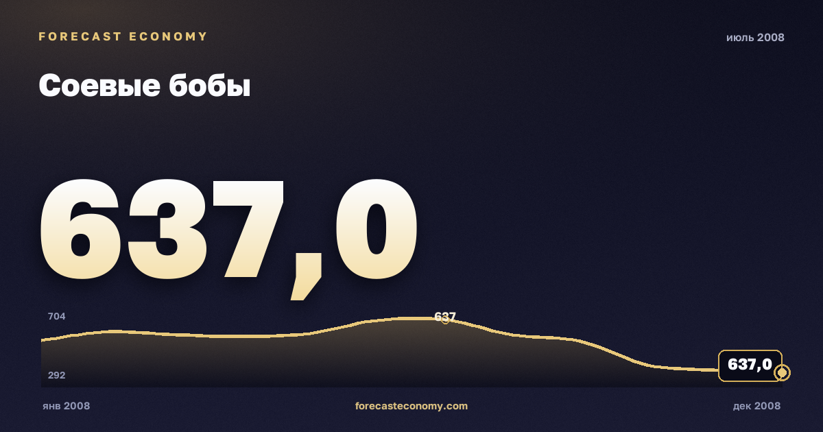 Соевые бобы за июль 2008 года — график со значением за месяц, источник Всемирный банк
