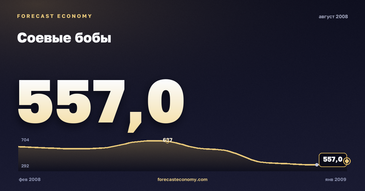 Соевые бобы за август 2008 года — график со значением за месяц, источник Всемирный банк