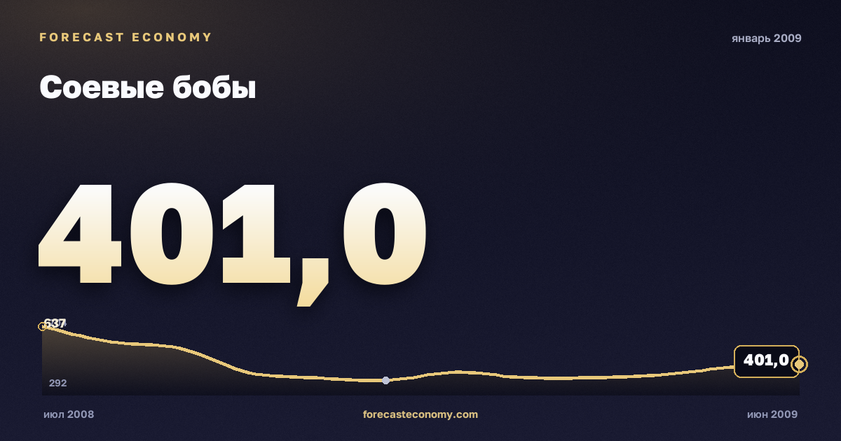 Соевые бобы за январь 2009 года — график со значением за месяц, источник Всемирный банк