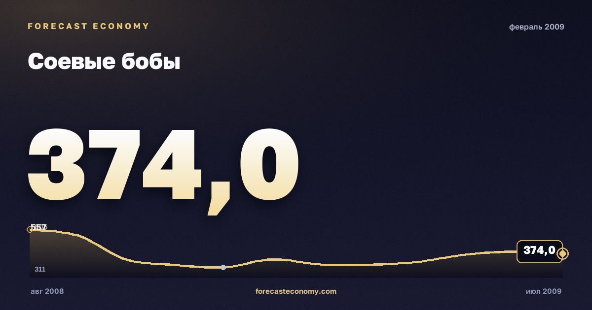 Соевые бобы за февраль 2009 года — график со значением за месяц, источник Всемирный банк