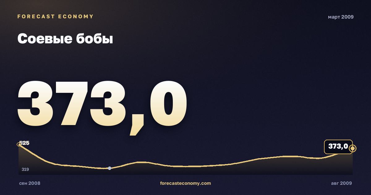 Соевые бобы за март 2009 года — график со значением за месяц, источник Всемирный банк