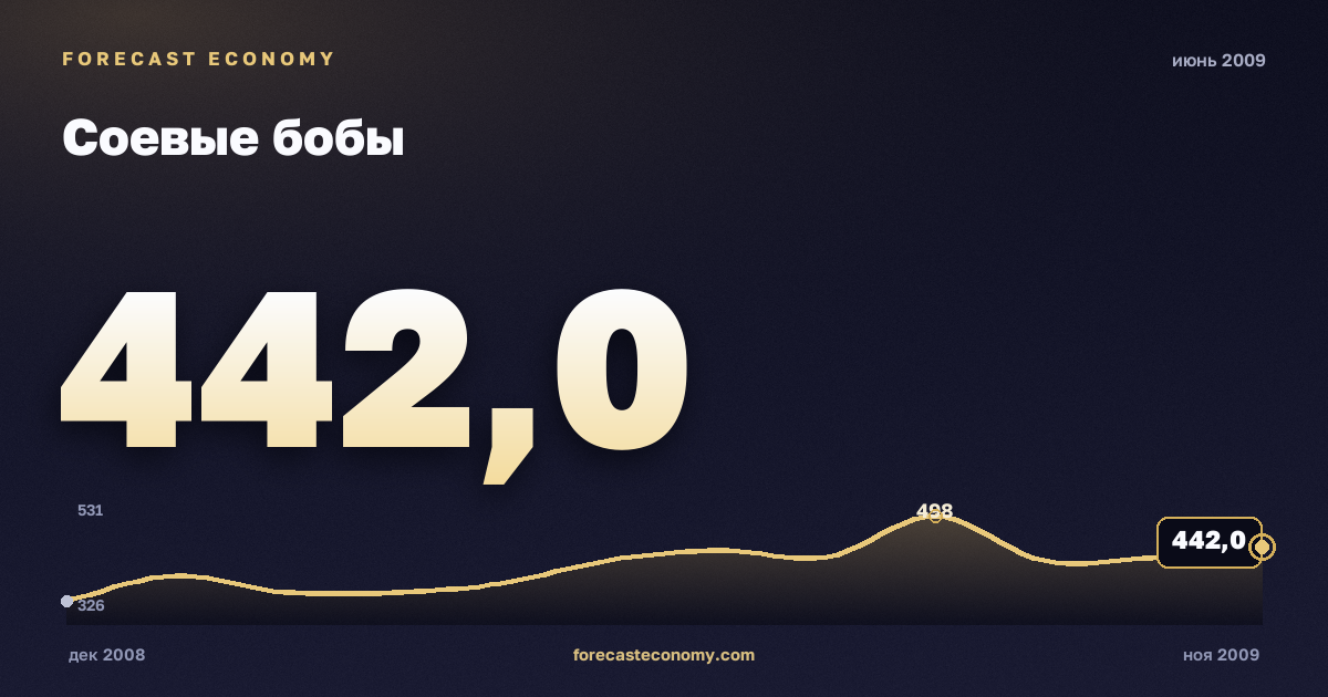 Соевые бобы за июнь 2009 года — график со значением за месяц, источник Всемирный банк