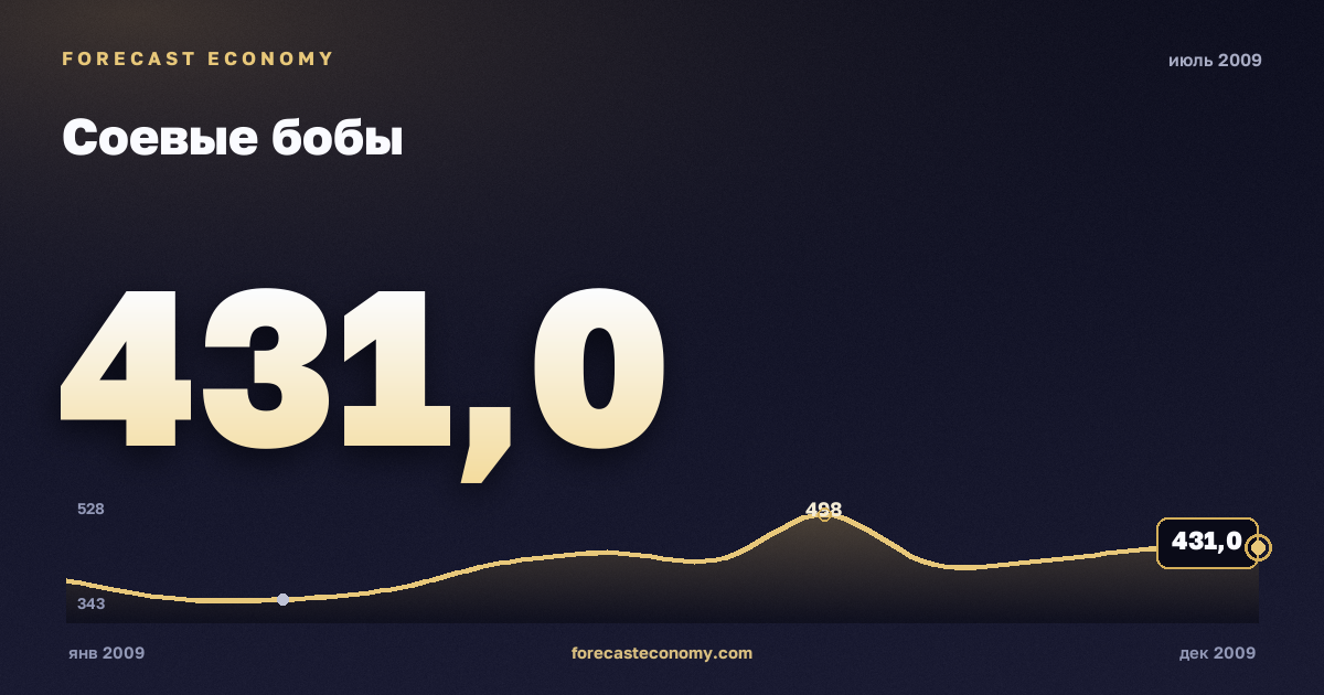 Соевые бобы за июль 2009 года — график со значением за месяц, источник Всемирный банк