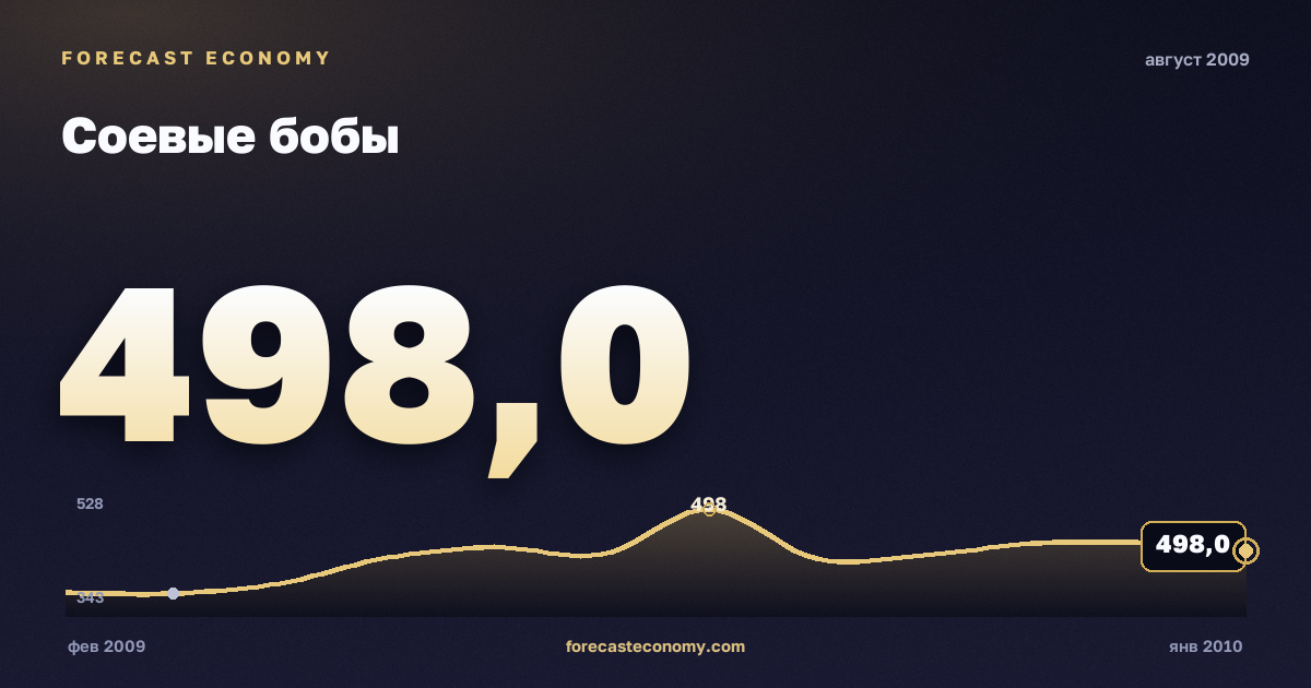 Соевые бобы за август 2009 года — график со значением за месяц, источник Всемирный банк