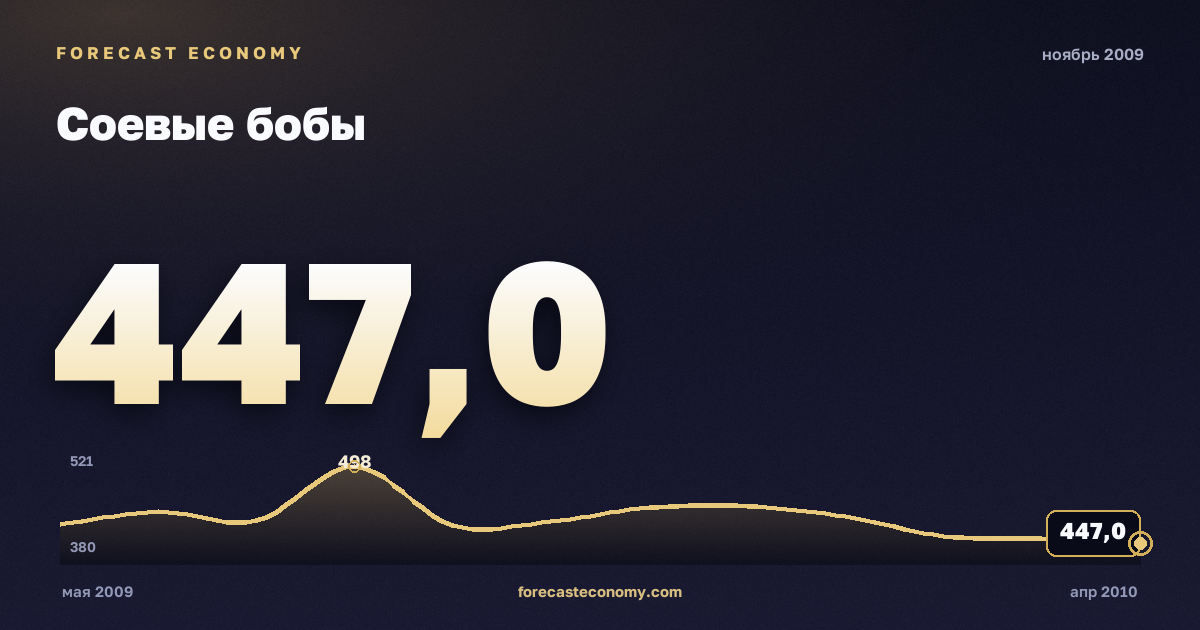 Соевые бобы за ноябрь 2009 года — график со значением за месяц, источник Всемирный банк