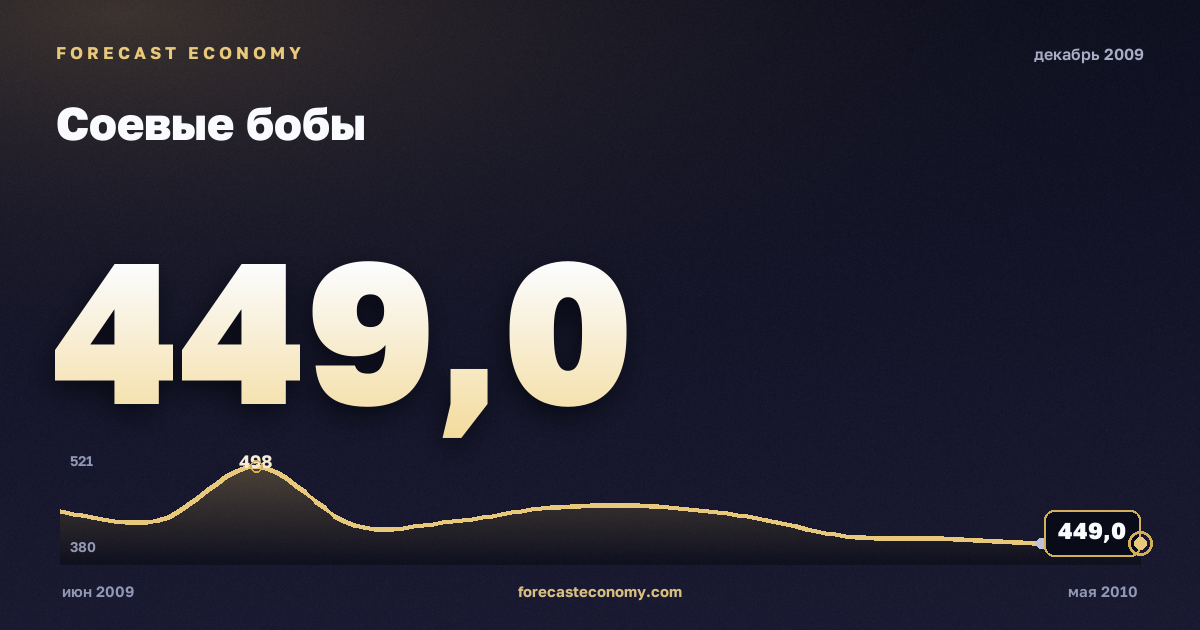 Соевые бобы за декабрь 2009 года — график со значением за месяц, источник Всемирный банк