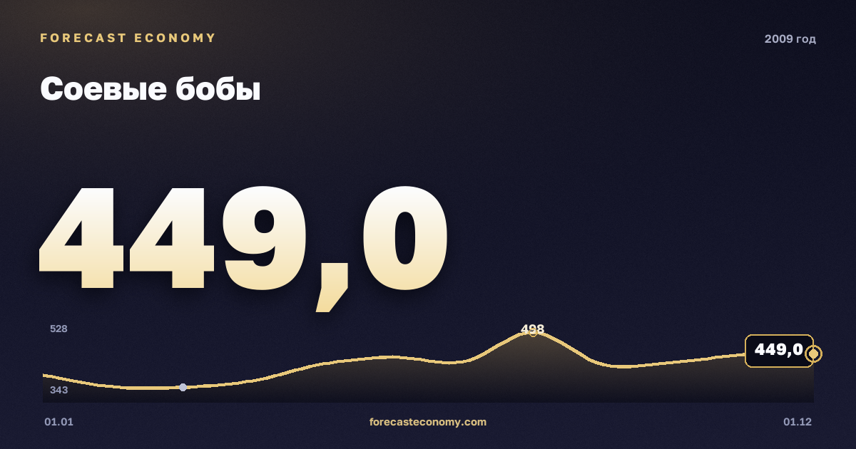 Соевые бобы в 2009 году — график, среднее за год 423,67 USD/т, источник Всемирный банк