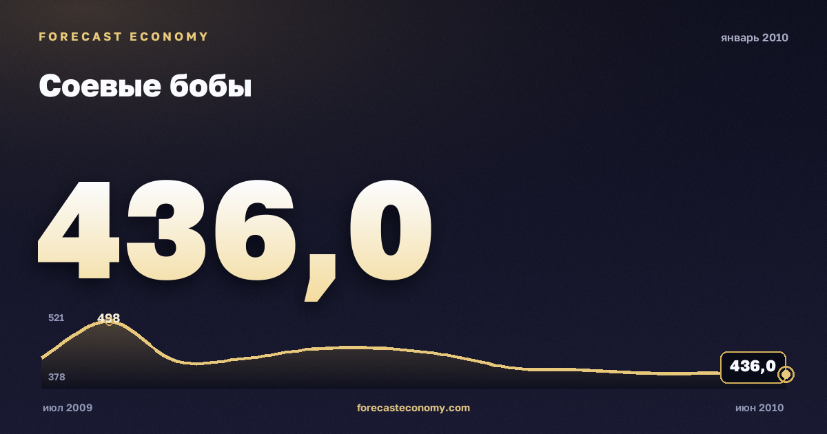 Соевые бобы за январь 2010 года — график со значением за месяц, источник Всемирный банк