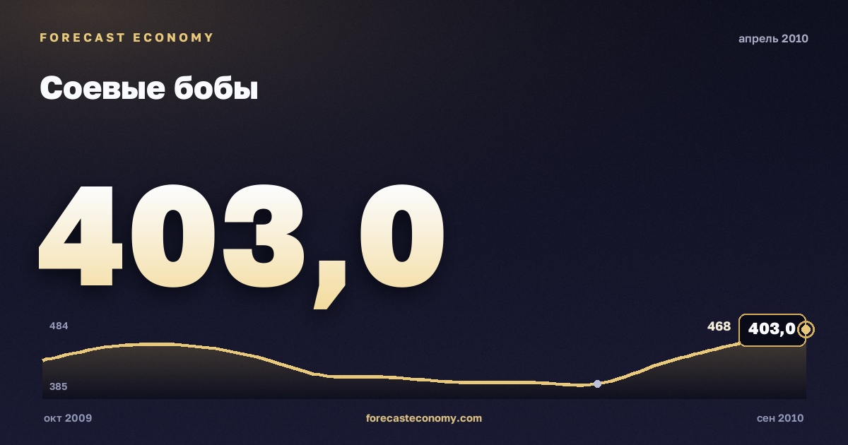 Соевые бобы за апрель 2010 года — график со значением за месяц, источник Всемирный банк