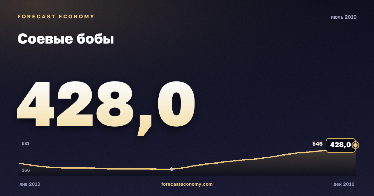 Соевые бобы за июль 2010 года — график со значением за месяц, источник Всемирный банк