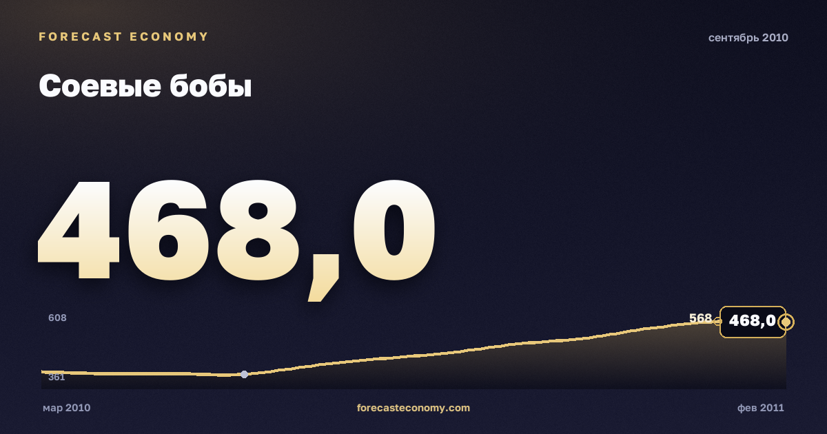 Соевые бобы за сентябрь 2010 года — график со значением за месяц, источник Всемирный банк