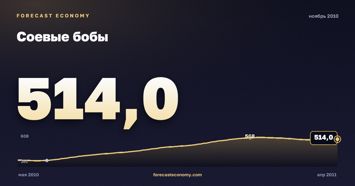 Соевые бобы за ноябрь 2010 года — график со значением за месяц, источник Всемирный банк