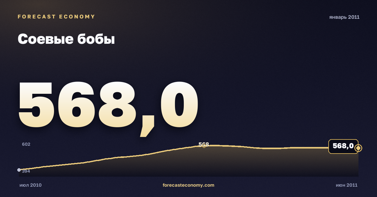 Соевые бобы за январь 2011 года — график со значением за месяц, источник Всемирный банк